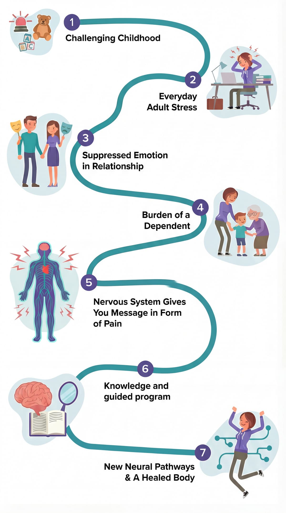 Pain science infographic